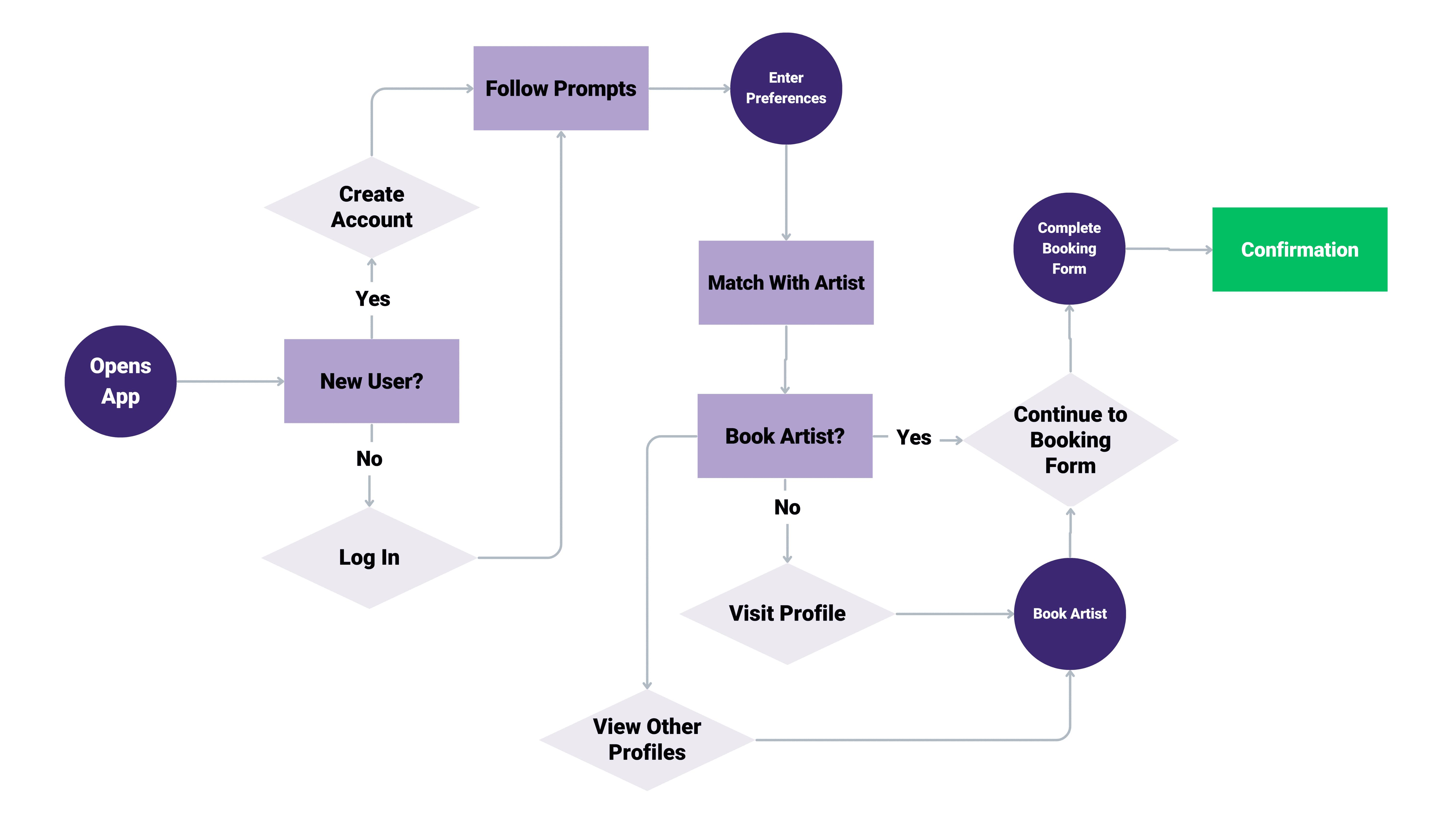 User flow diagram: Open App through account creation, matching, booking, to confirmation