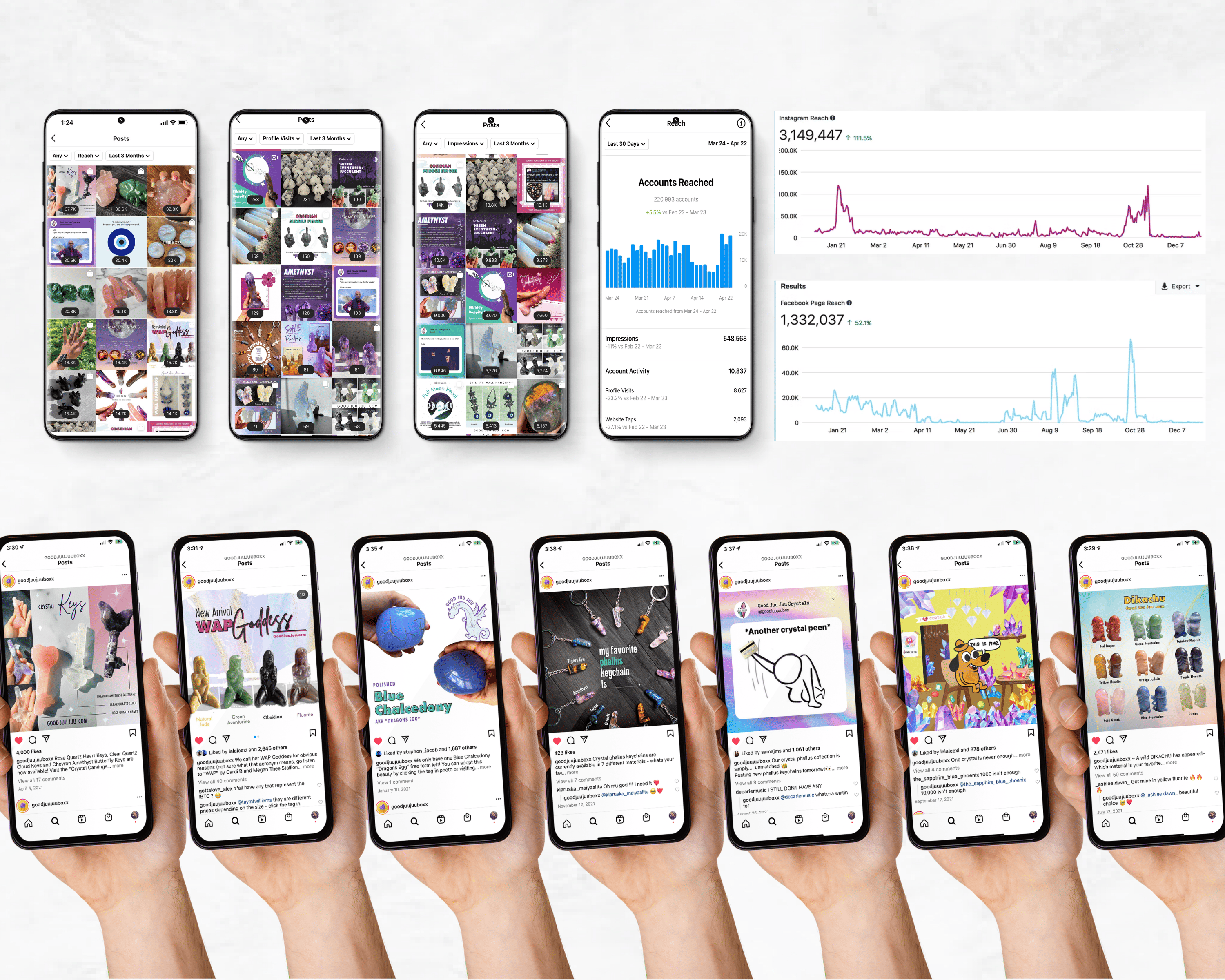 Good Juu Juu Instagram feed mockups alongside reach analytics dashboards showing 3.1M Instagram reach and 1.3M Facebook page reach